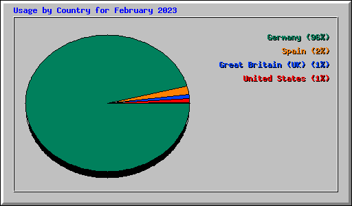 Usage by Country for February 2023