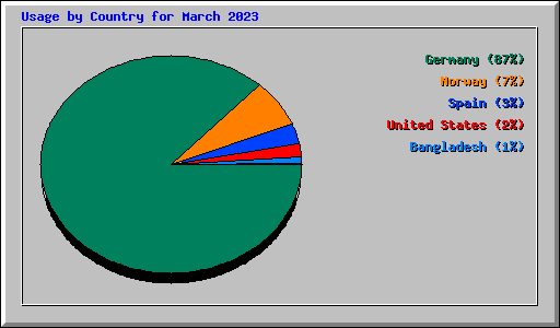 Usage by Country for March 2023
