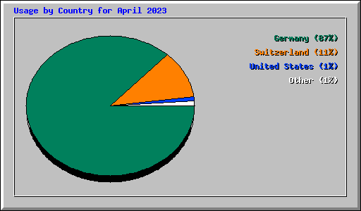 Usage by Country for April 2023