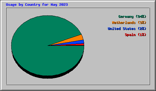 Usage by Country for May 2023