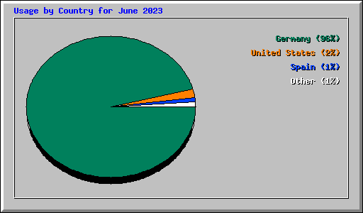 Usage by Country for June 2023
