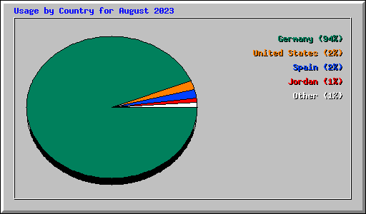 Usage by Country for August 2023