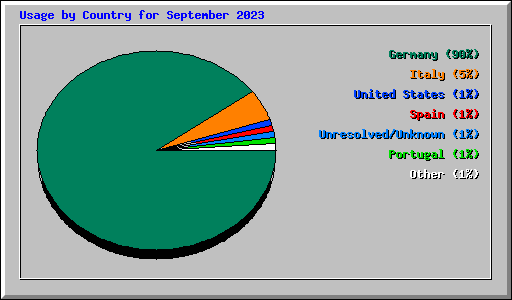 Usage by Country for September 2023