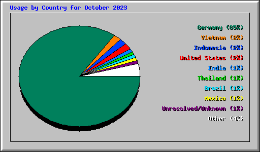 Usage by Country for October 2023
