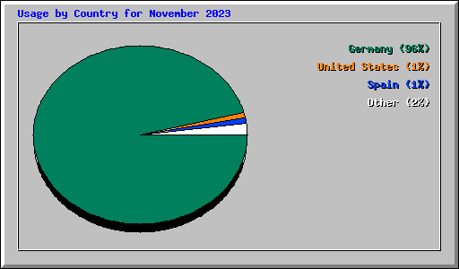 Usage by Country for November 2023