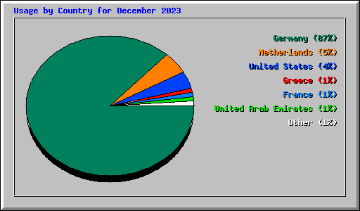 Usage by Country for December 2023