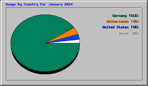 Usage by Country for January 2024