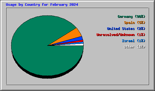 Usage by Country for February 2024
