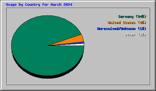 Usage by Country for March 2024