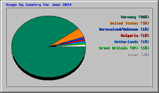 Usage by Country for June 2024