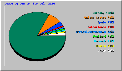 Usage by Country for July 2024
