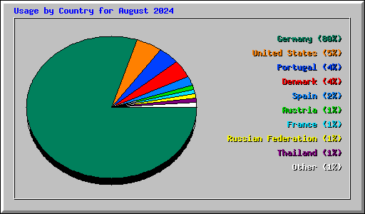 Usage by Country for August 2024