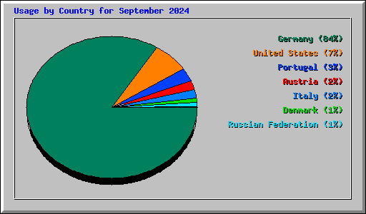 Usage by Country for September 2024