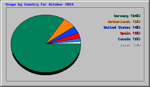 Usage by Country for October 2024
