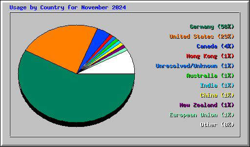 Usage by Country for November 2024