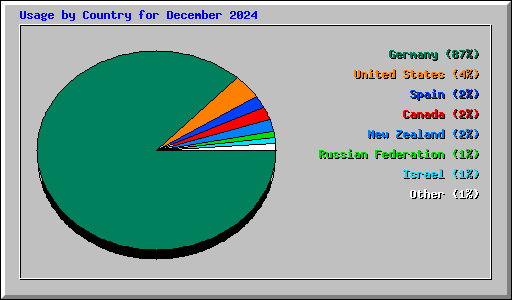 Usage by Country for December 2024