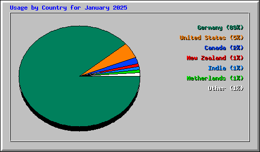 Usage by Country for January 2025