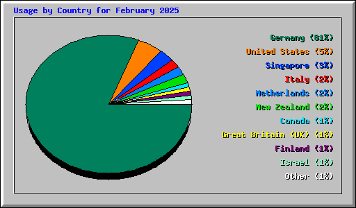 Usage by Country for February 2025
