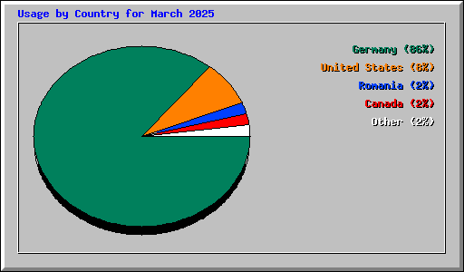 Usage by Country for March 2025