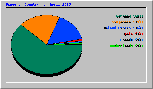 Usage by Country for April 2025