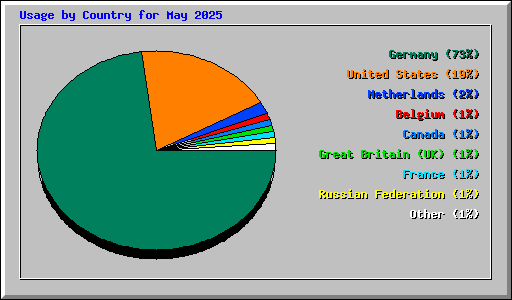 Usage by Country for May 2025