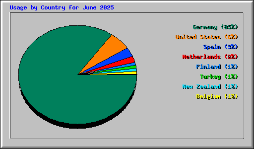 Usage by Country for June 2025