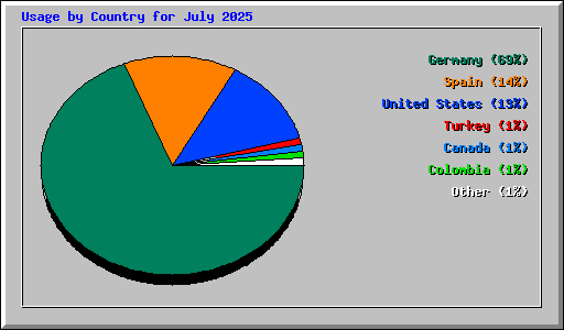 Usage by Country for July 2025