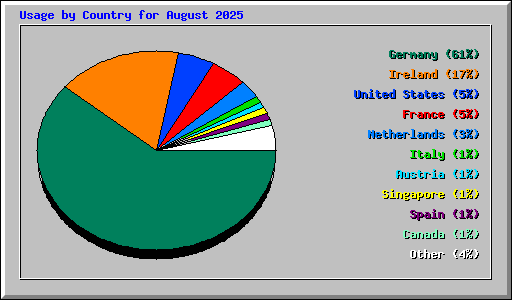 Usage by Country for August 2025