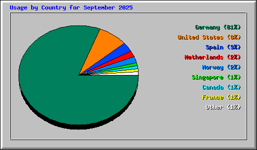 Usage by Country for September 2025