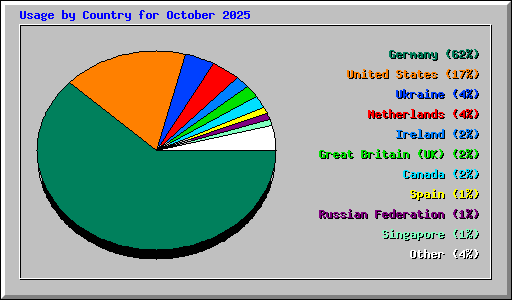 Usage by Country for October 2025