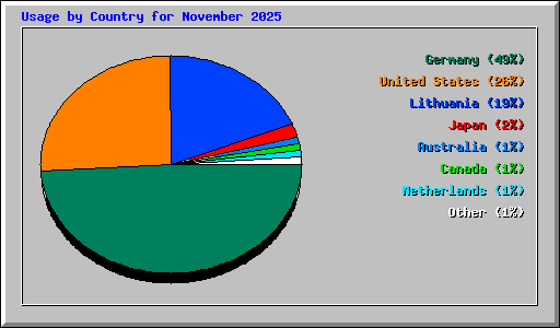 Usage by Country for November 2025