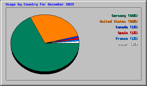 Usage by Country for December 2025