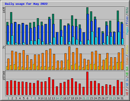 Daily usage for May 2022