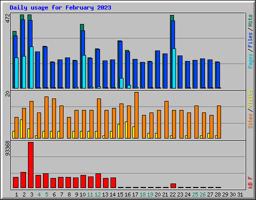 Daily usage for February 2023