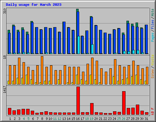 Daily usage for March 2023