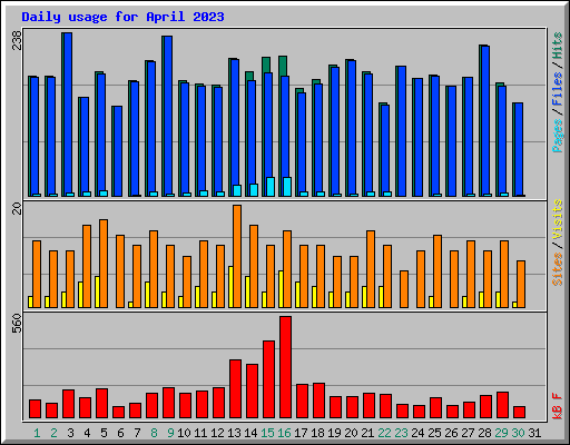 Daily usage for April 2023