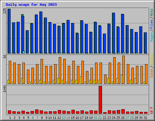 Daily usage for May 2023