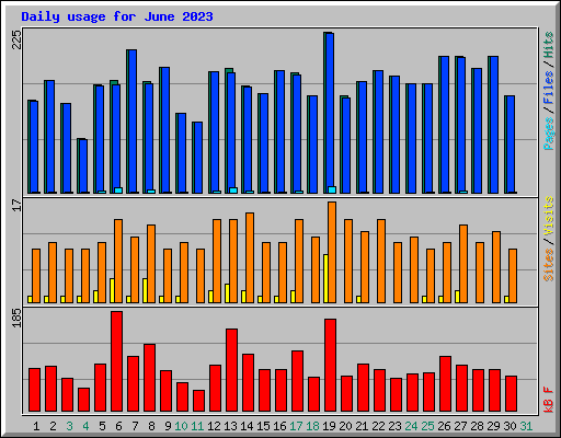Daily usage for June 2023