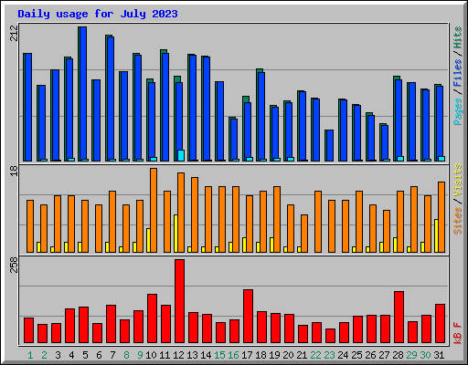 Daily usage for July 2023