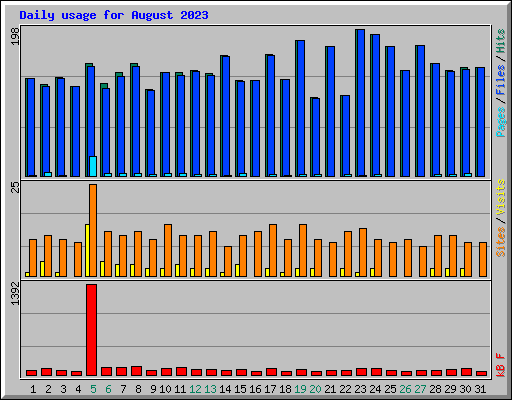 Daily usage for August 2023