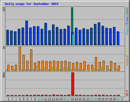 Daily usage for September 2023