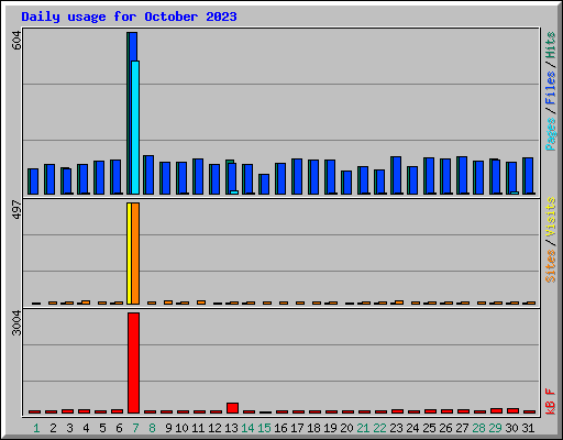 Daily usage for October 2023