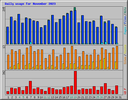 Daily usage for November 2023