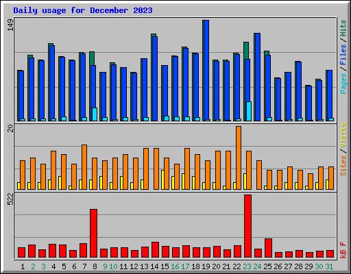 Daily usage for December 2023