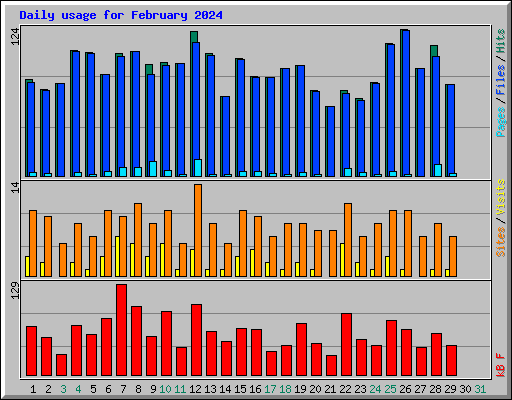 Daily usage for February 2024