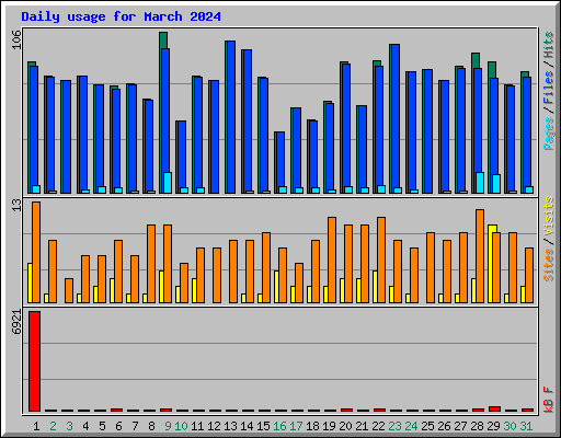 Daily usage for March 2024