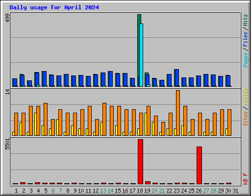 Daily usage for April 2024