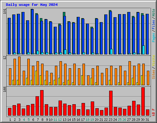 Daily usage for May 2024