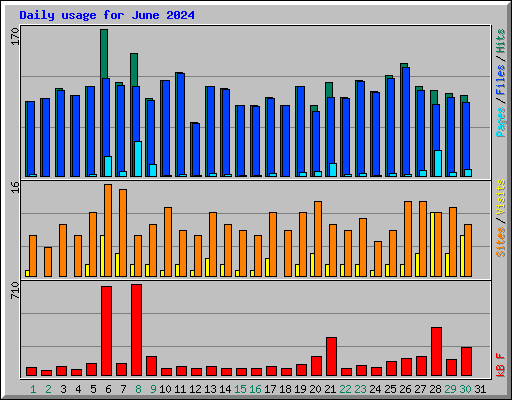 Daily usage for June 2024