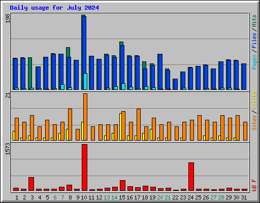 Daily usage for July 2024